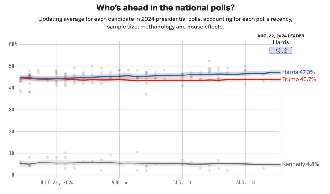 ���������������վ��FiveThirtyEight��8��22�շ�����������������˹��ȫ��ƽ��֧����Ϊ47%������������3.2%��