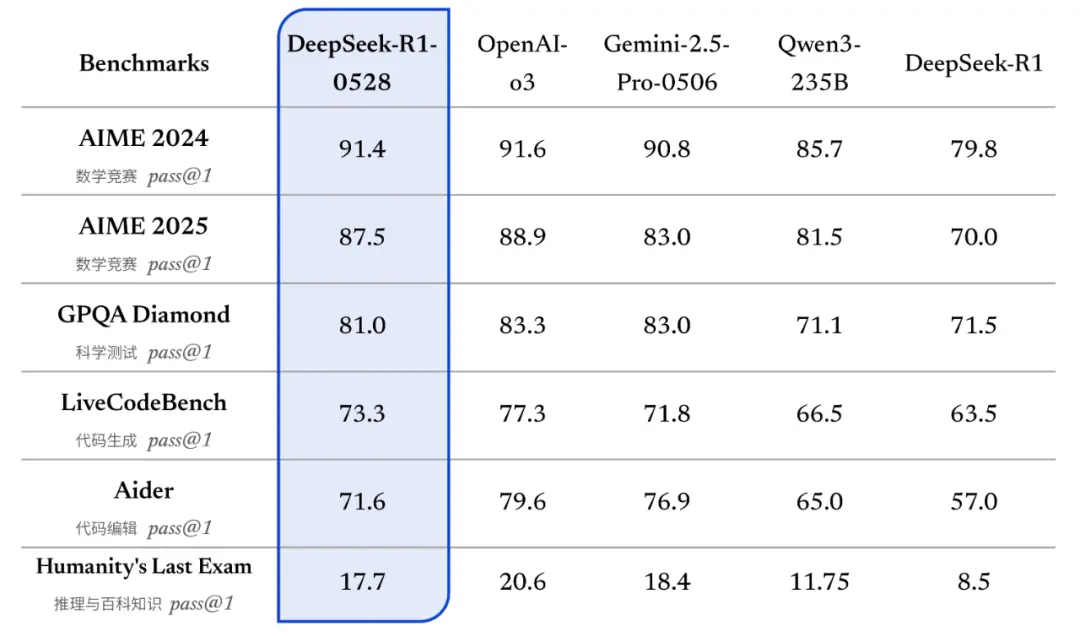 DeepSeek-R1-0528 在各项评测集上均取得了优异表现（基准测试使用 64K 输出长度；在 Humanity's Last Exam 中，只使用其中的文本题目进行测试）