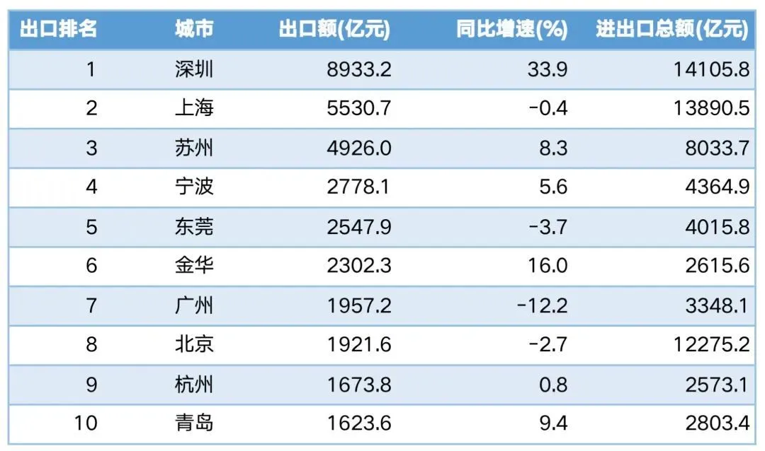 ▲2024年1-4月出口十强市 图源：第一财经