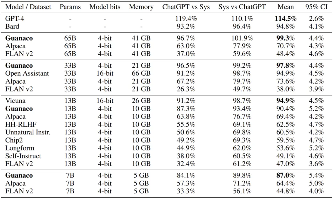 单GPU实现99%ChatGPT性能，「原驼」火了：手机也能微调大模型