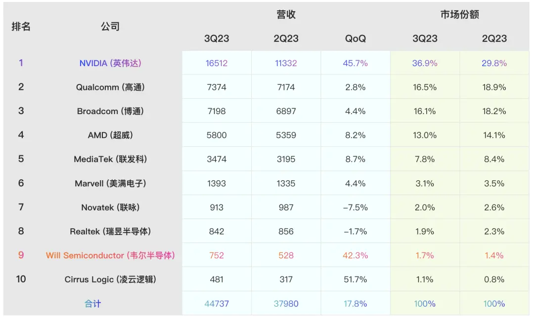 2023年第三季度全球前十大IC设计公司