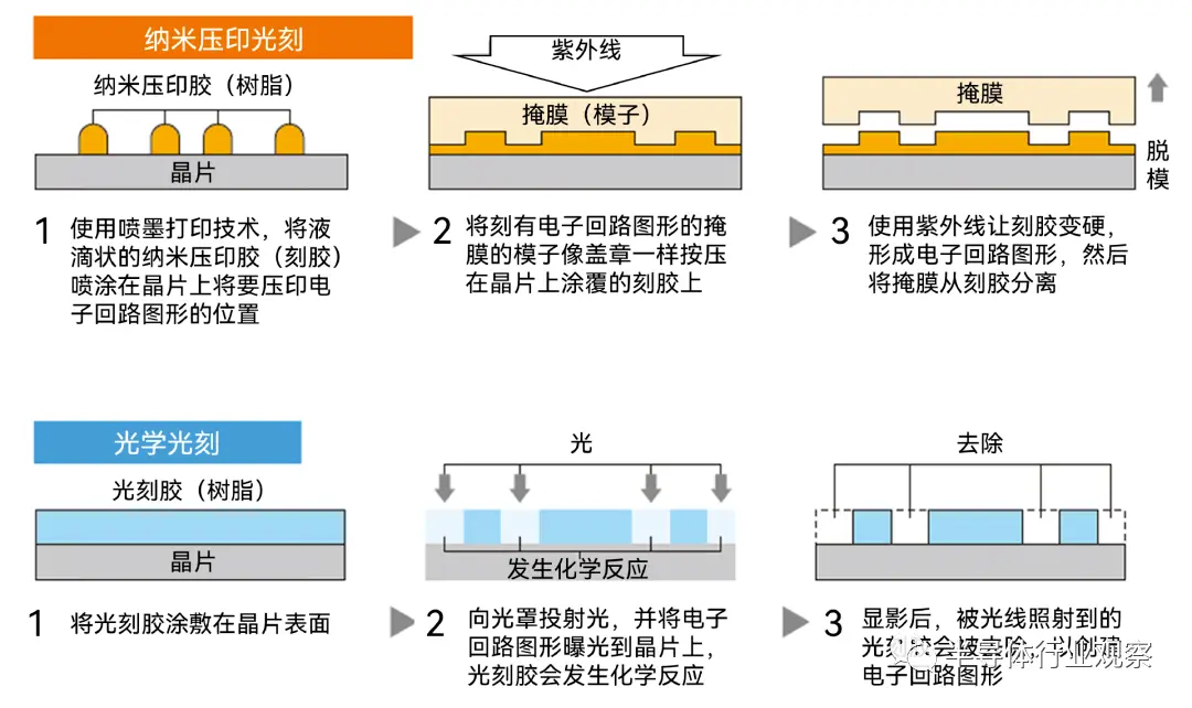 紫外纳米压印光刻与光学光刻流程对比