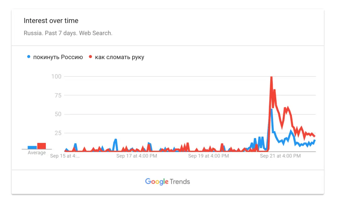 ▲ 据Google搜索趋势（Google Trends）的数据分析，在普京宣布“部分动员令”后，短时间内在谷歌上“离开俄罗斯”（蓝色）的搜索量比平时激增100倍。“怎样把手臂弄断？”（红色）也冲上了热搜，其他搜得最多的话题还有“预备役征召范围”“谁是预备役？”“部分动员”“动员令期间有没有可能离开俄罗斯？”等等。