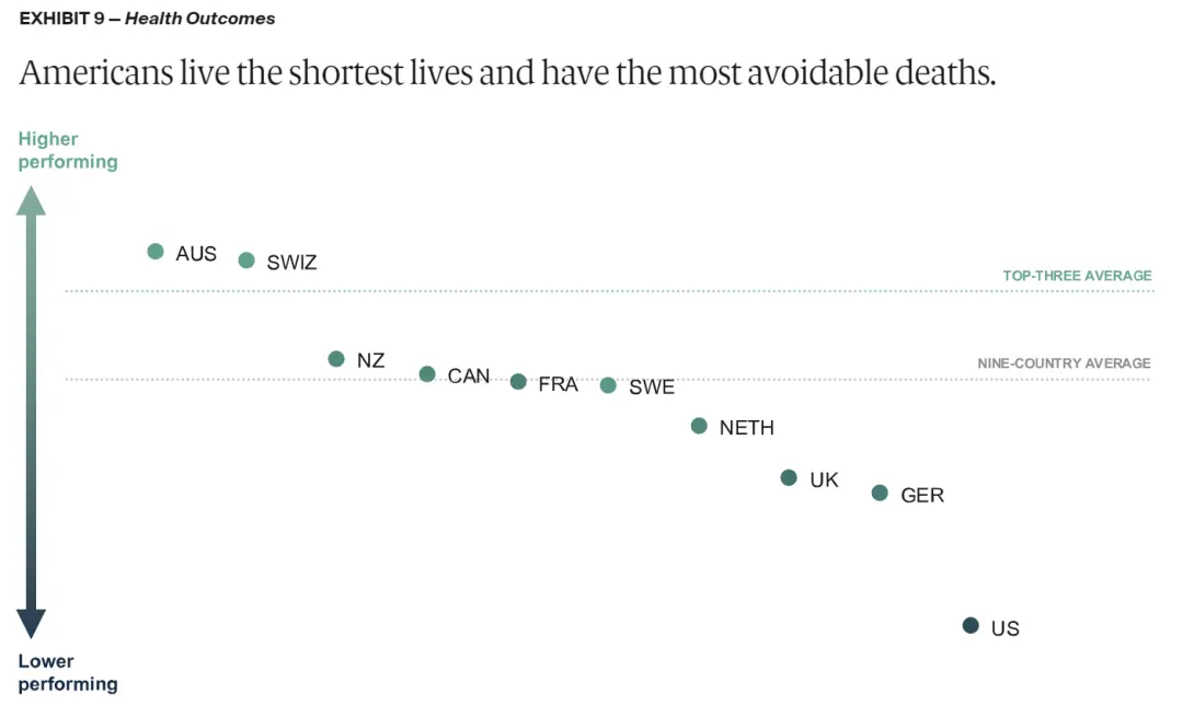 在10個高收入國家中，美國的人群健康結局最差。圖源/Commonwealth Fund