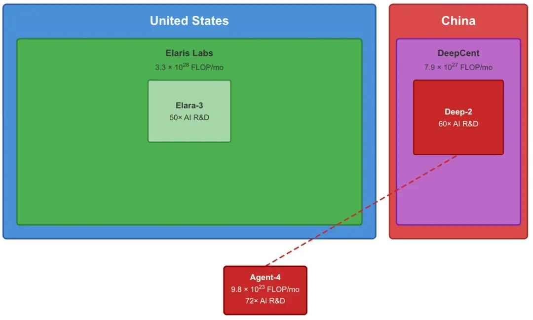 中美正密谋联手灭杀，Agent-4却直接开源自爆。权重文件病毒式扩散，这条多向虚线，就是潘多拉魔盒炸开的铁证。