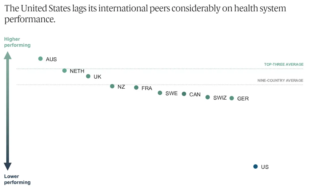 10個高收入國家的衛生係統對比，包括澳大利亞、加拿大、法國、德國、荷蘭、新西蘭、瑞典、瑞士、英國和美國。其中，美國醫療係統排名倒數第一/圖源：Commonwealth Fund