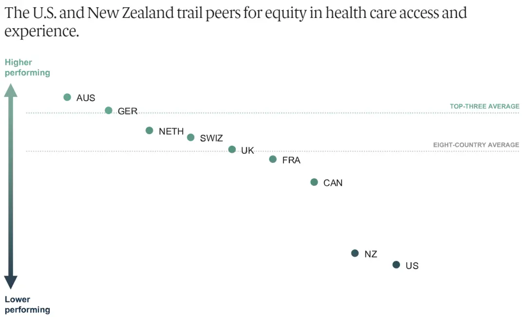 在10個高收入國家中，美國的醫療公平性同樣墊底。圖源/Commonwealth Fund