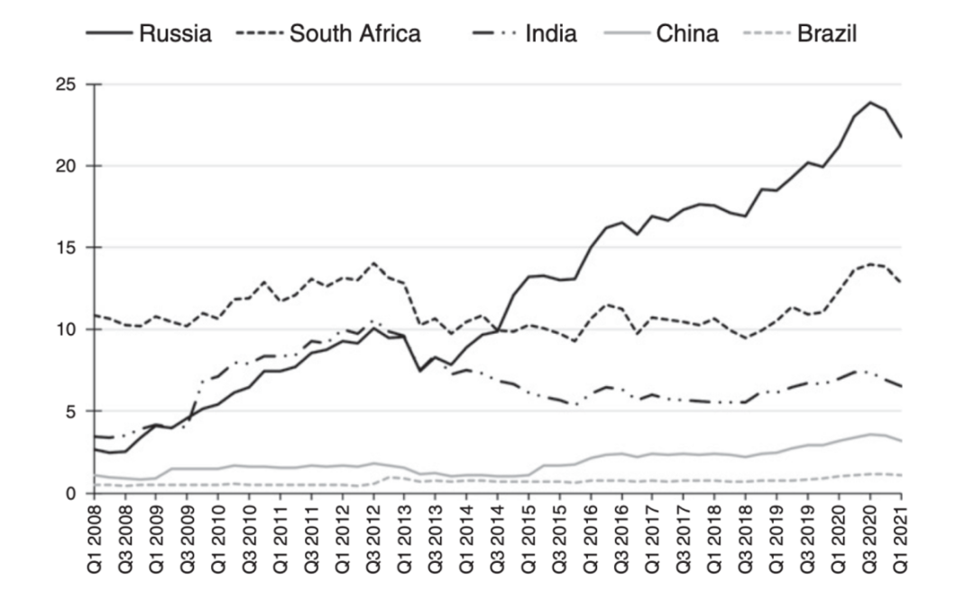 ▲ 金砖国家成员国中央银行的黄金储备（2008Q1-2021Q1）