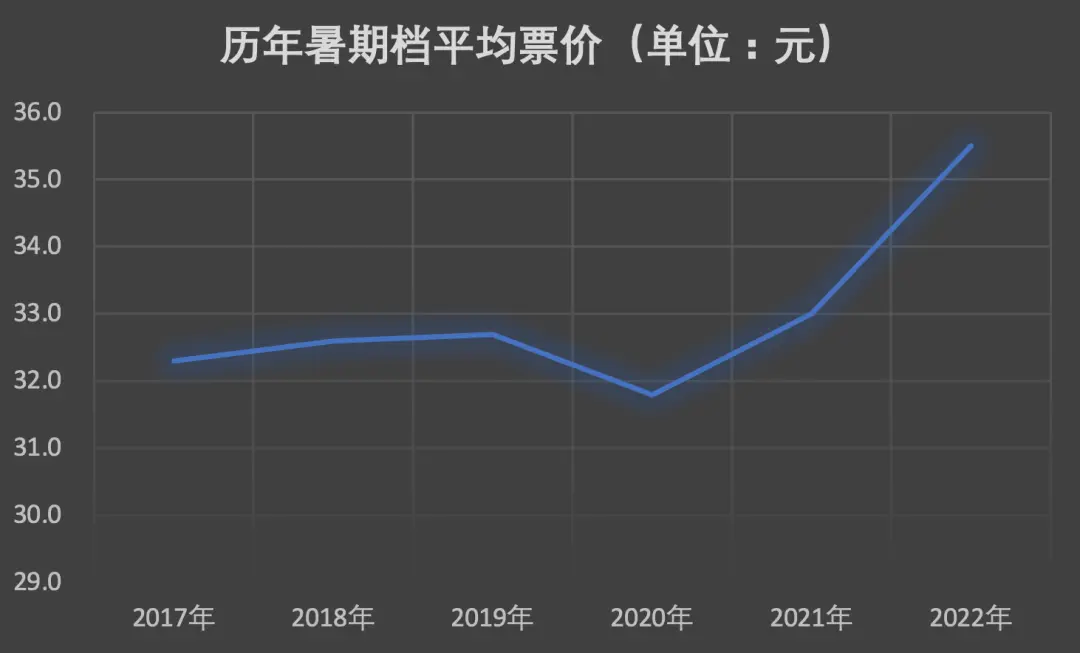 数据来源：猫眼专业版