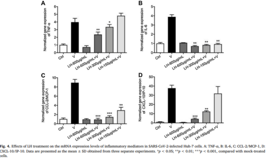 连花清瘟对新冠病毒感染细胞所分泌炎症因子的影响（图源：参考链接2）