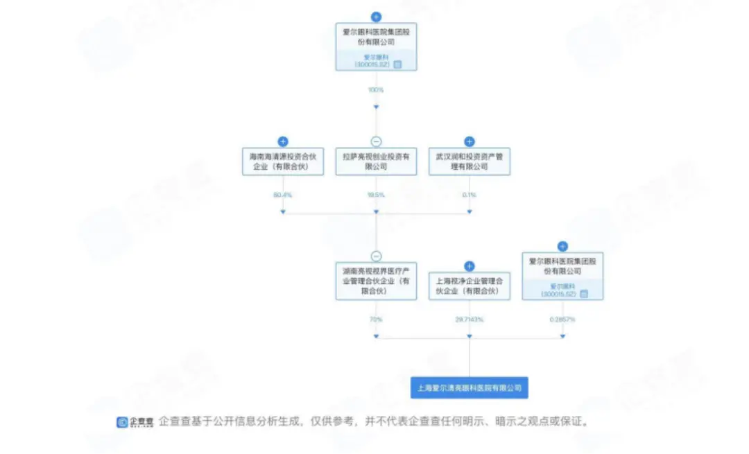 爱尔系医保违规大起底：至少10家关联公司受罚，涉及眼科、精神病医院
