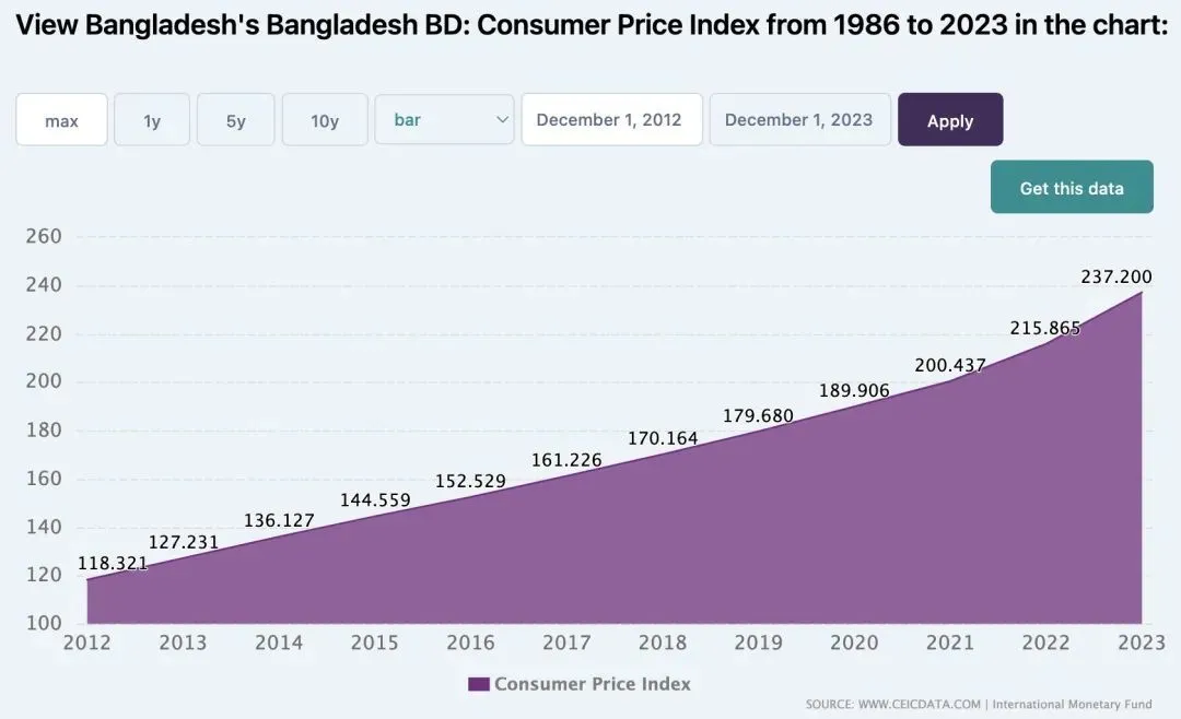 ▎自2012年以来，孟加拉国消费者价格指数（CPI）持续上涨。