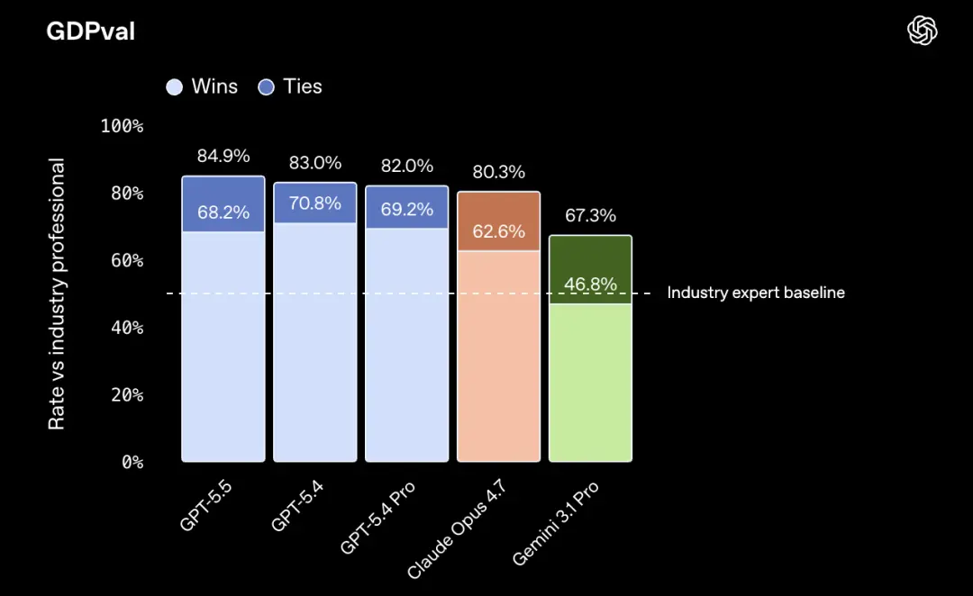 GPT-5.5发布！更强更快更贵，内测英伟达工程师：失去它像被截肢