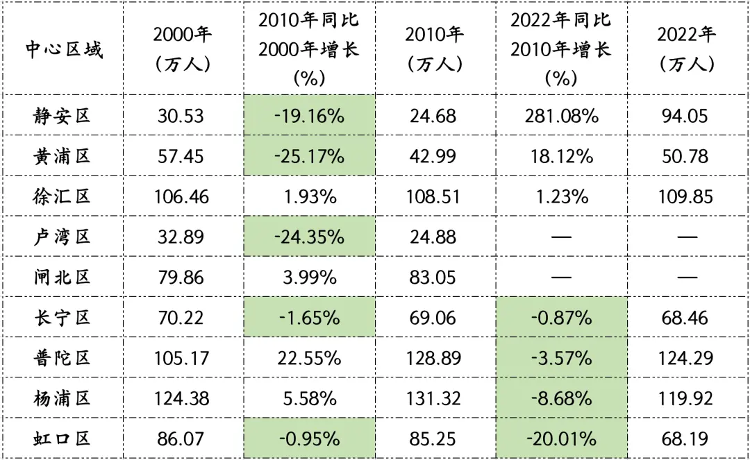 数据整理自：上海统计局各年份统计年鉴
