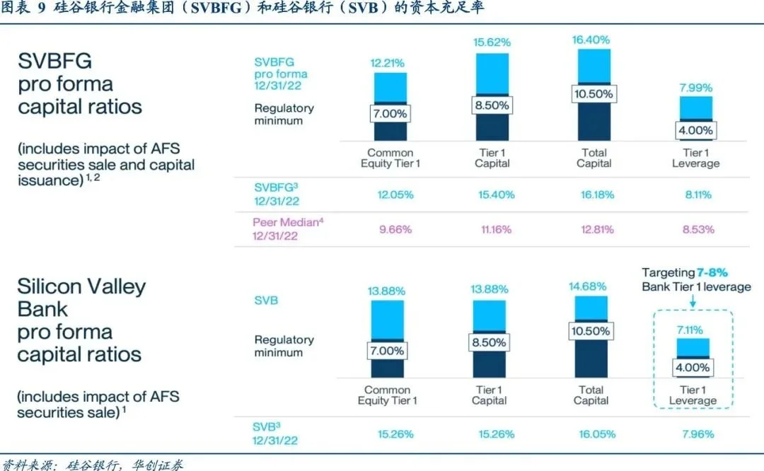 4. 评估硅谷银行（SVB）的稳健性