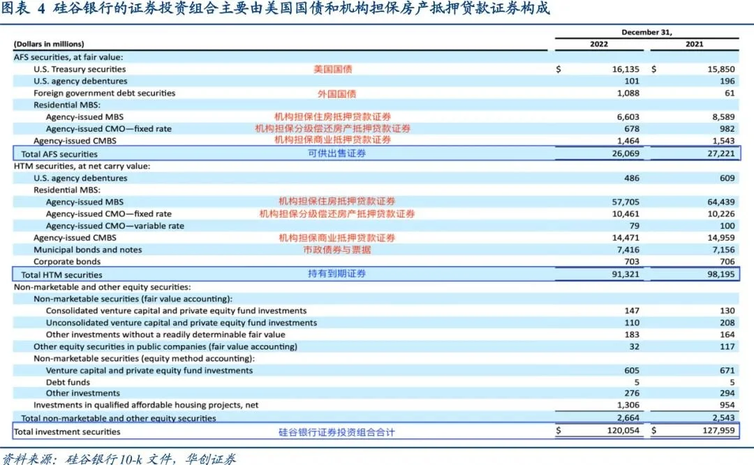 2. 硅谷银行（SVB）的投资组合都有什么?