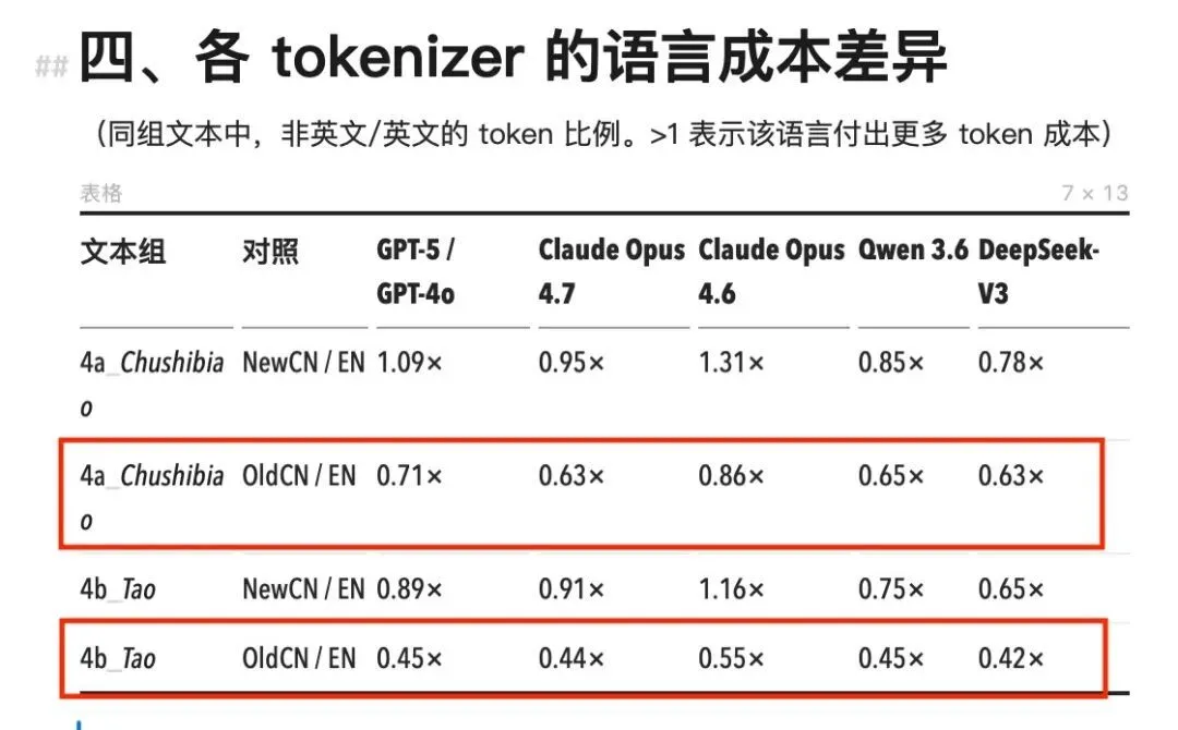 在所有模型中，古文消耗的 token 数不但比现代中文少，甚至比英文还少