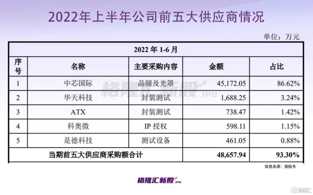 扎堆科创板！全球第五大芯片设计服务商要上市 中芯国际撑腰