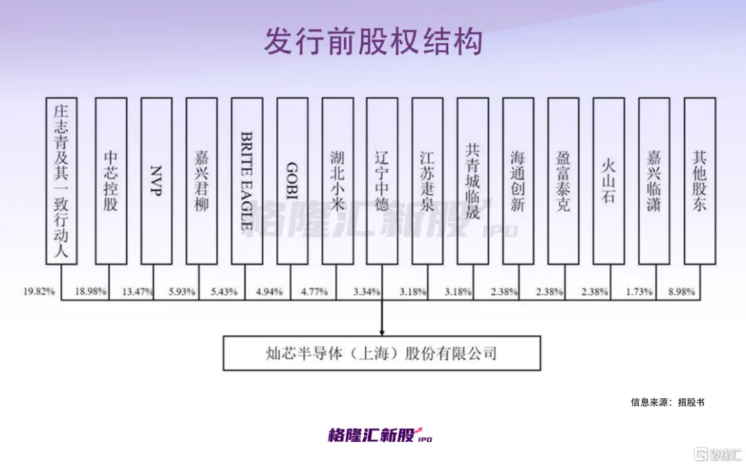 扎堆科创板！全球第五大芯片设计服务商要上市 中芯国际撑腰
