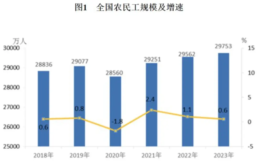 2018年-2023年全国农民工规模及增速/图源：国家统计局