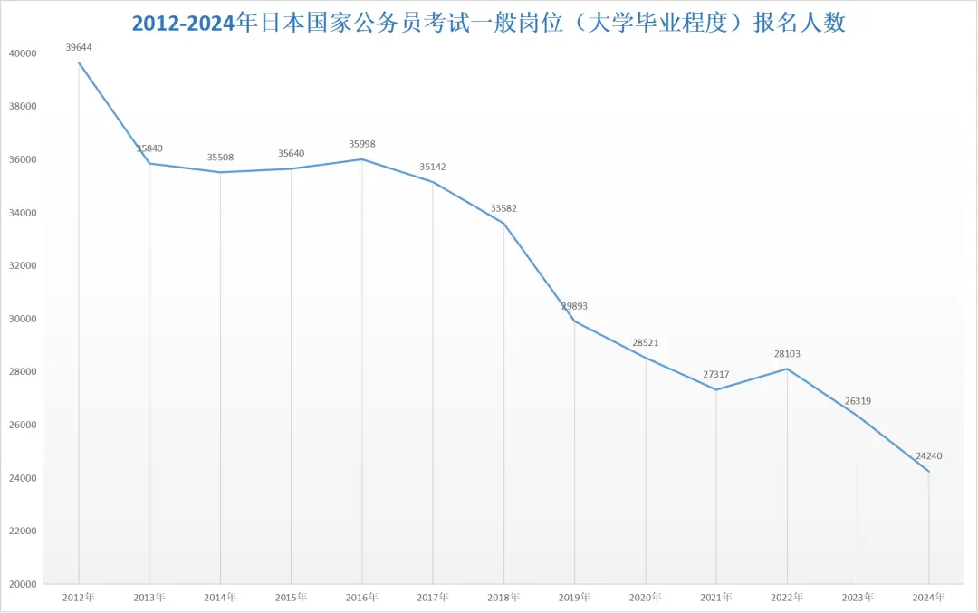 年轻人抛弃考公！这个发达国家急了：没有优秀的公务员，国家就要亡了