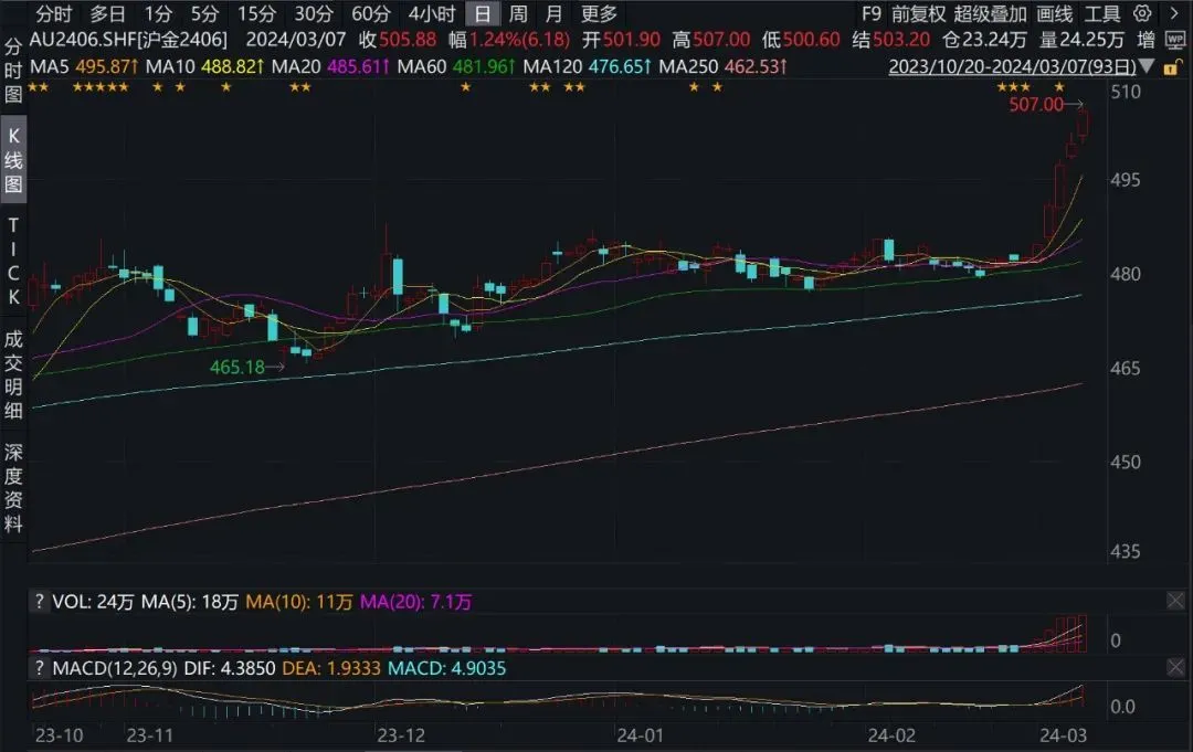 沪金主连3月份以来“五连涨” 图片来源：Wind