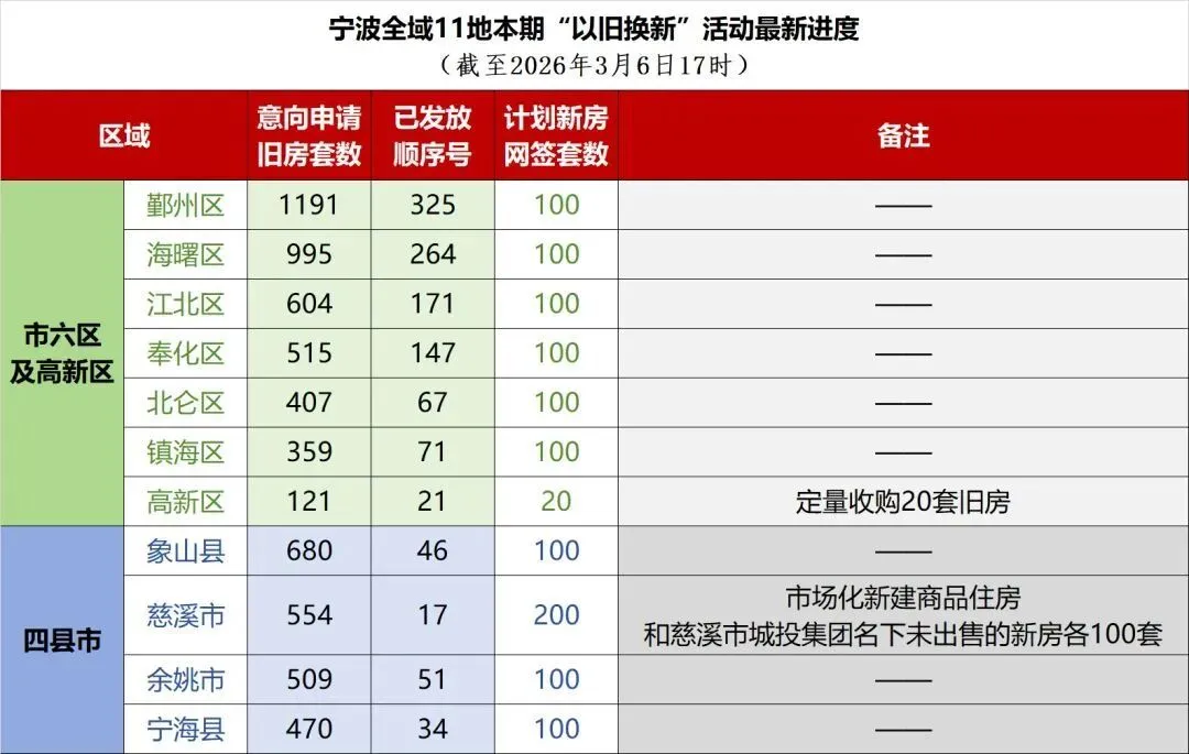 “部分区域早早爆满”，已有五六百组客户排队，浙江一地楼市突然被激活_https://www.izongheng.net_快讯_第2张