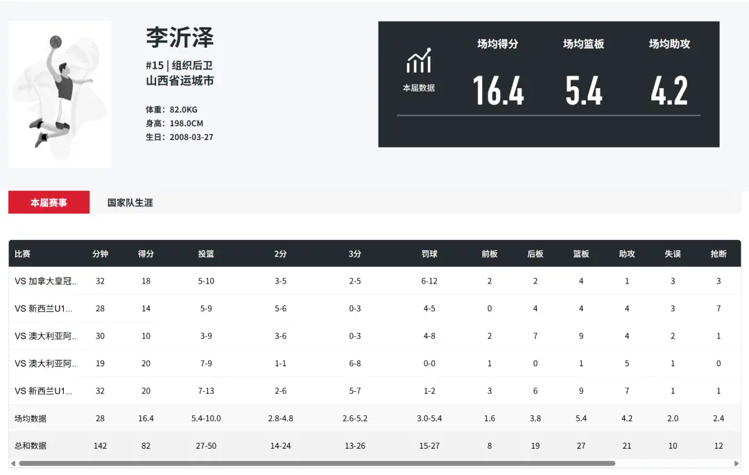 篮坛新秀年龄存疑,中国篮协正核查_快讯_第2张_纵横网 篮坛新秀年龄存疑,中国篮协正核查_https://www.izongheng.net_快讯_第2张