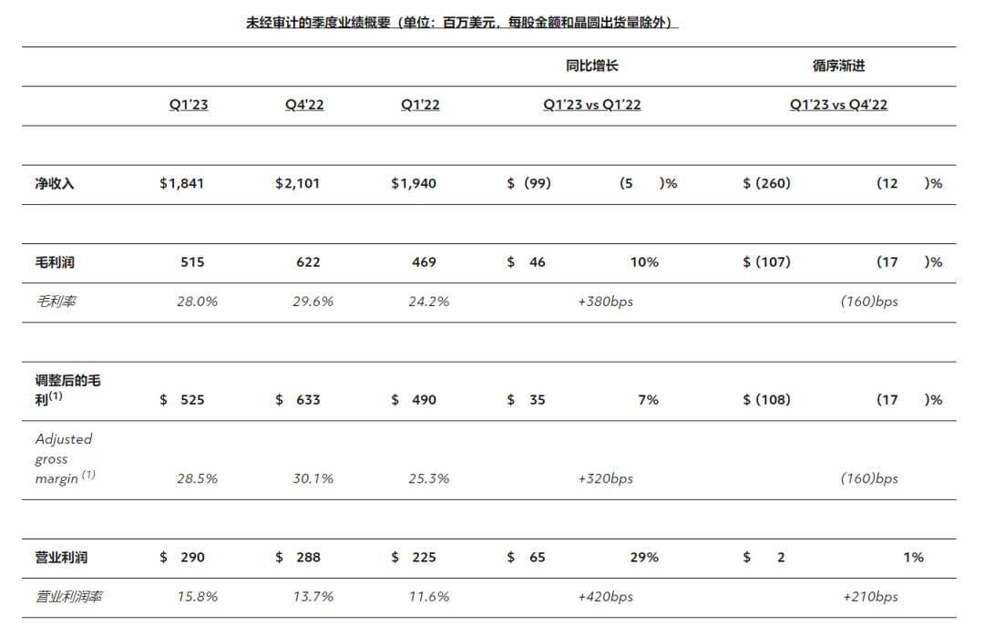 格芯财报数据