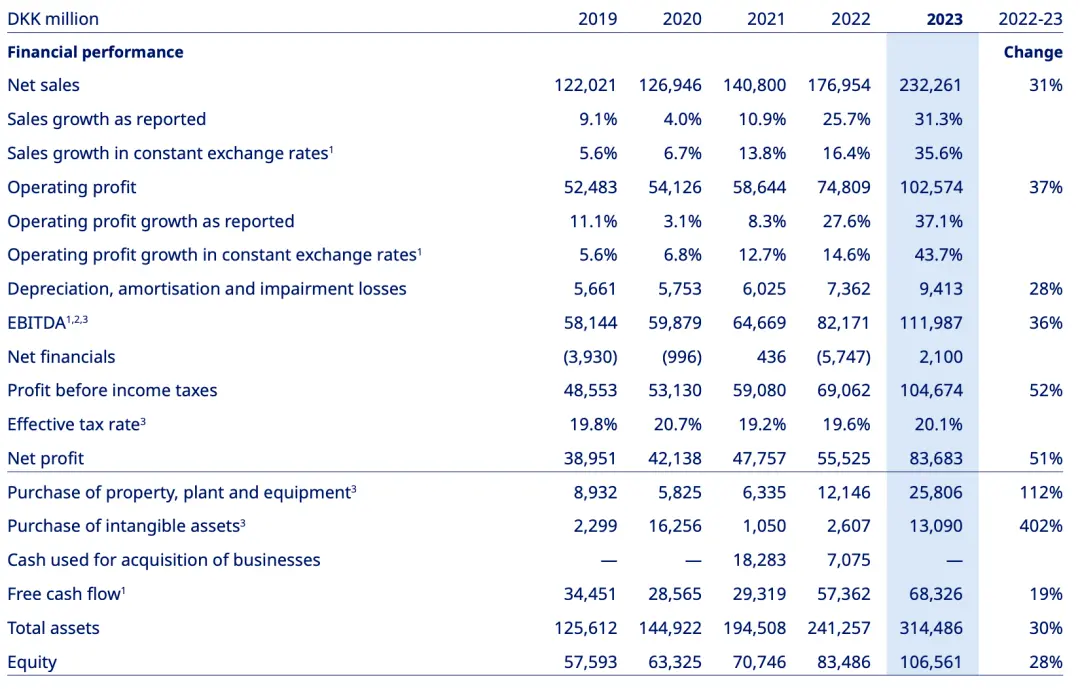 2019年-2023年，公司营收情况/图源：诺和诺德2023年年报