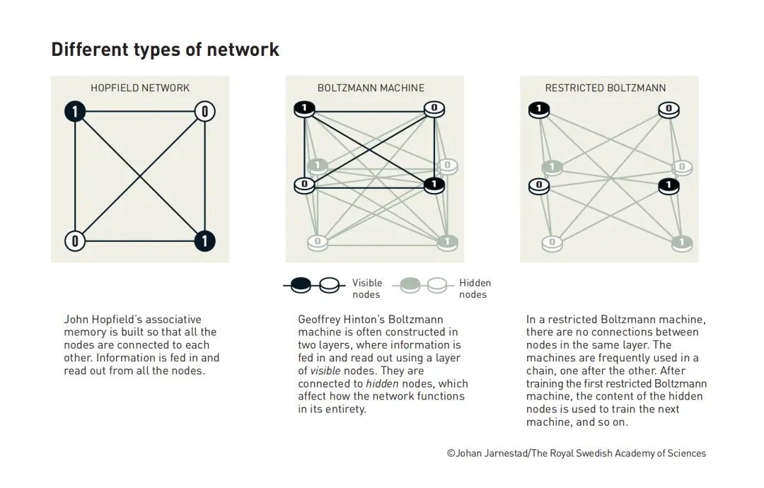 玻爾茲曼機(jī)和霍普菲爾德模型的不同在于，內(nèi)部增加了隱藏節(jié)點(diǎn)，使得節(jié)點(diǎn)之間可以通過概率調(diào)節(jié)整個(gè)網(wǎng)絡(luò)的功能
