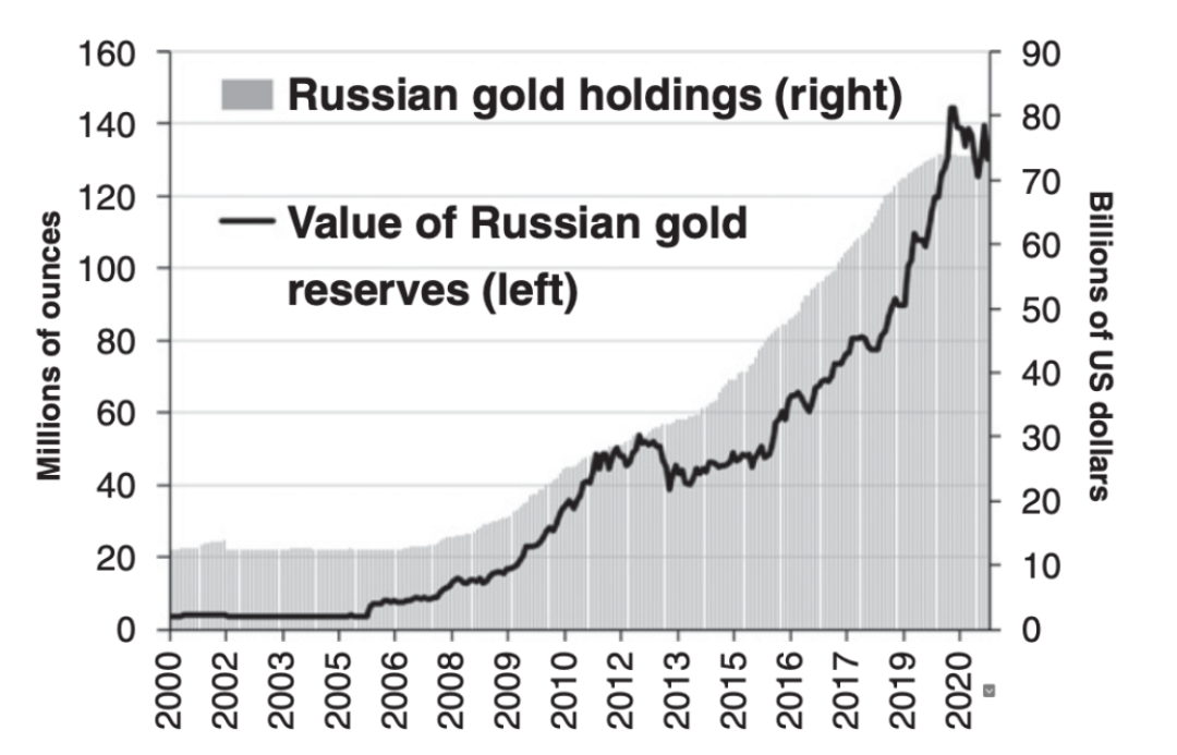 ▲ 俄罗斯黄金储备规模（2000-2020）