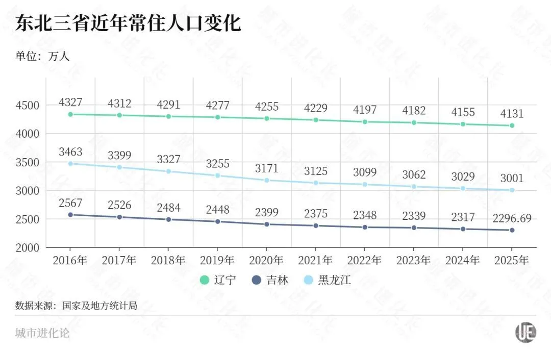 反向迁徙,东北开始“抢”老人了_快讯_第2张_纵横网 反向迁徙,东北开始“抢”老人了_https://www.izongheng.net_快讯_第2张