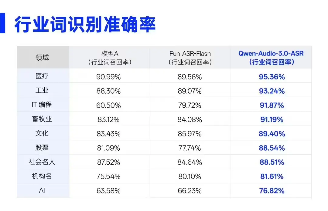 阿里发布Qwen-Audio-3.0-ASR-Flash语音识别大模型,让AI更好听懂专业词汇