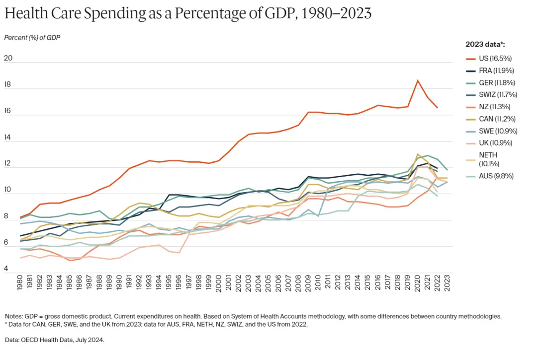 1980年至今，美國醫療支出占總GDP比例總體呈穩定上升趨勢。圖源/Commonwealth Fund