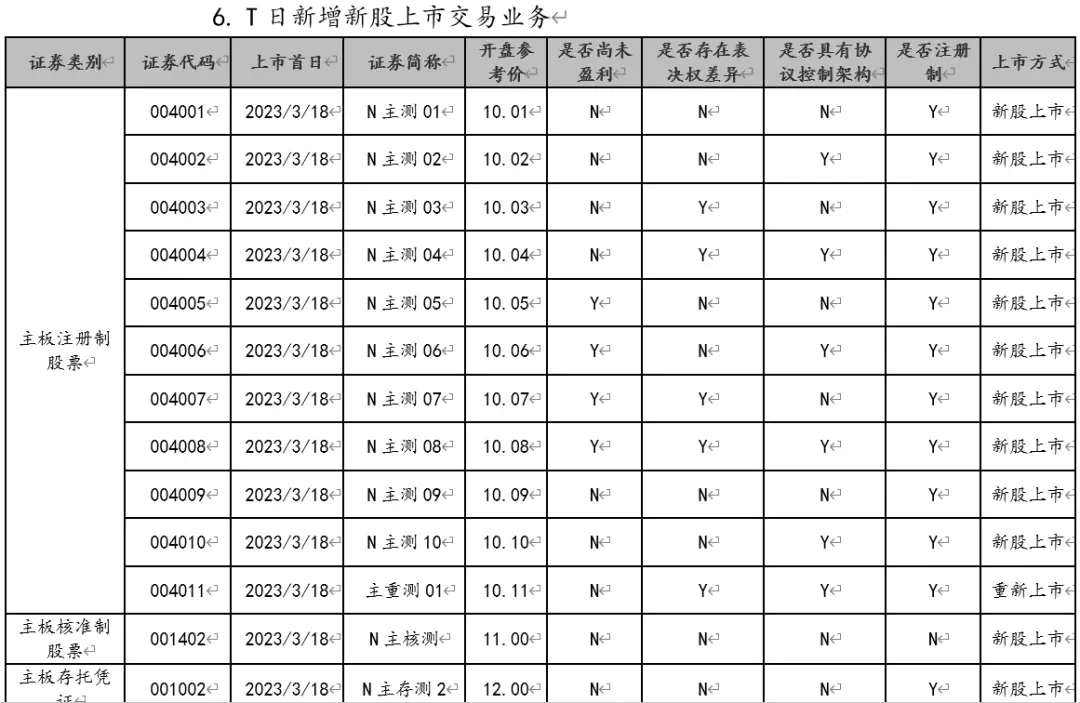 周末第一次全网测试！全面注册制交易系统迎“检查”，券商：已做好准备插图(1)