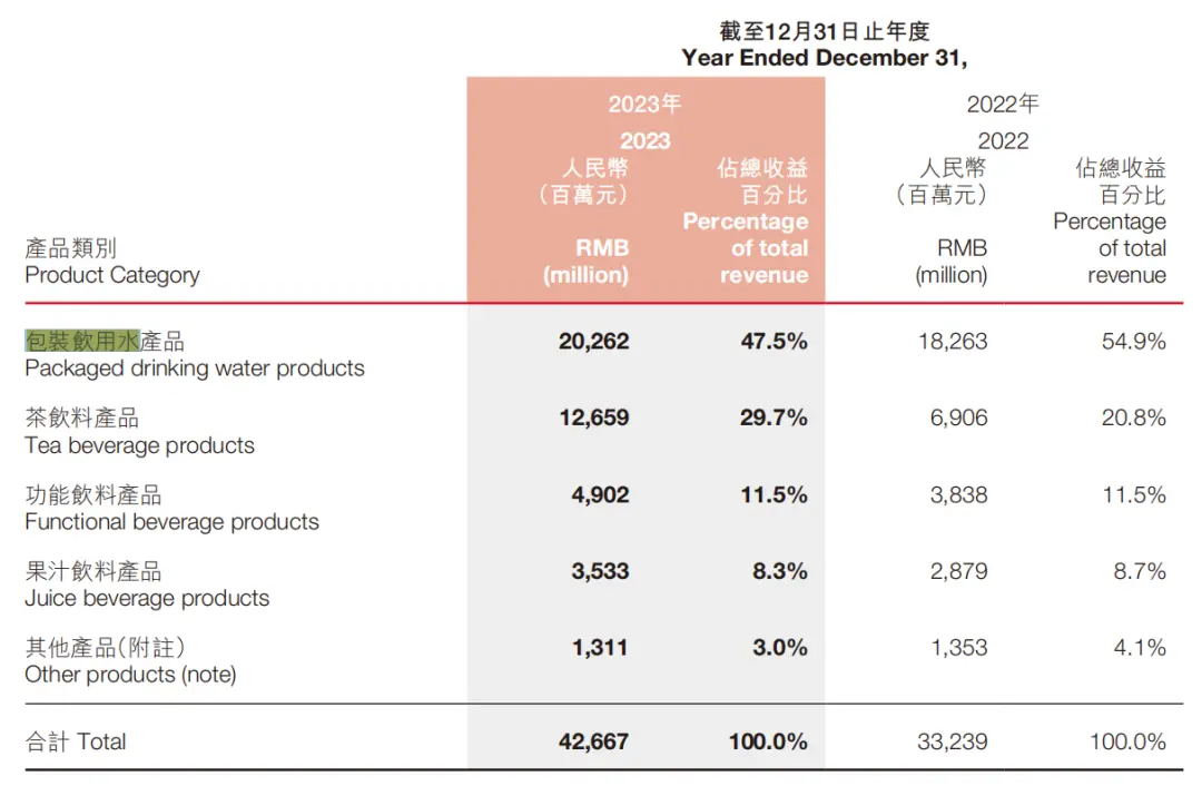 《农夫山泉2023年度报告》