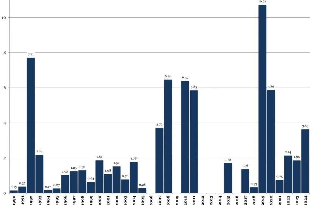 ▎被称为美国军火商的掮客机构的“美台商会”展示了1990年至2024年12月20日期间,美国国会通报的对台湾地区的军售情况,以十亿美元为单位。图源:美台商会
