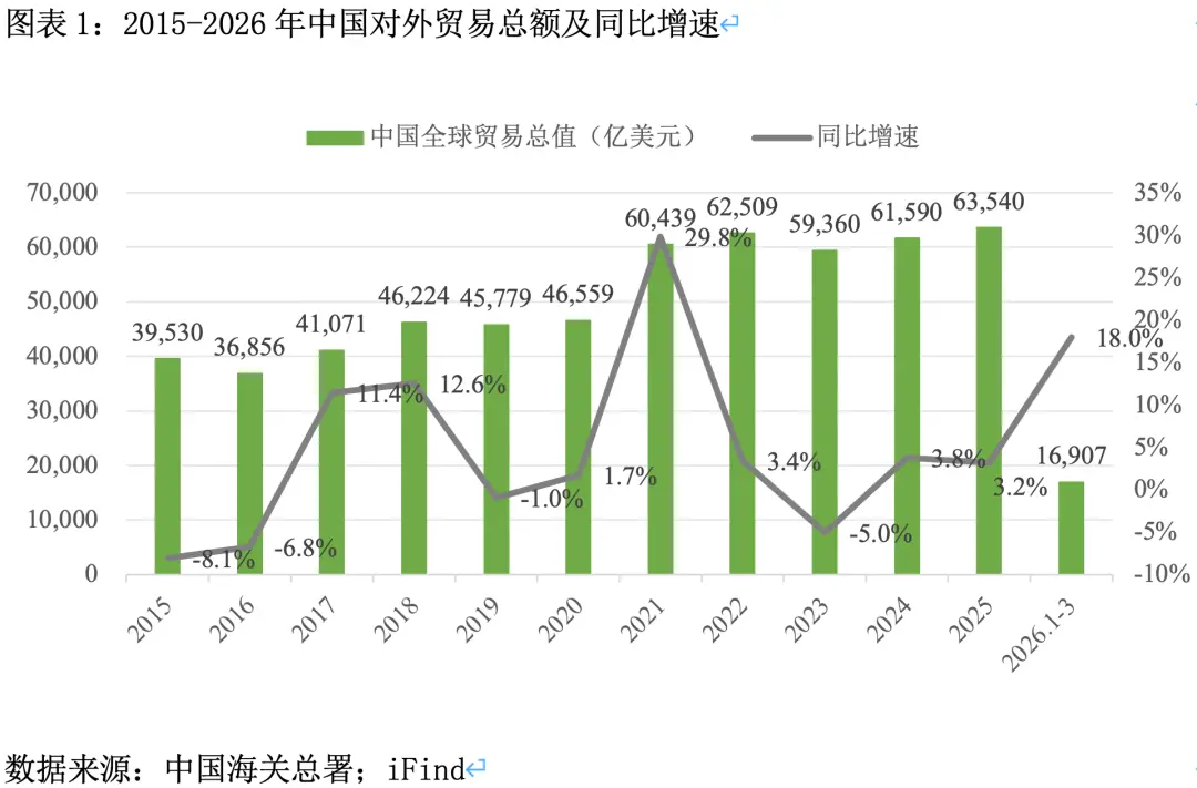 2015-2026年，中国对外贸易总额变化