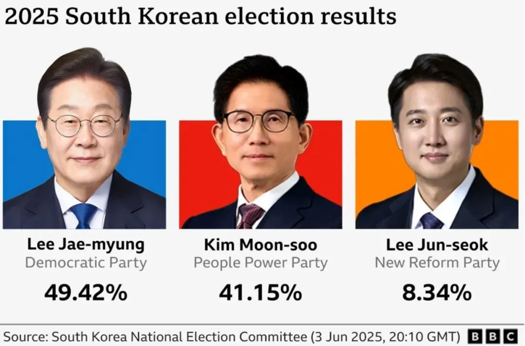 ▎2025韓國總統選舉結果。圖源:BBC