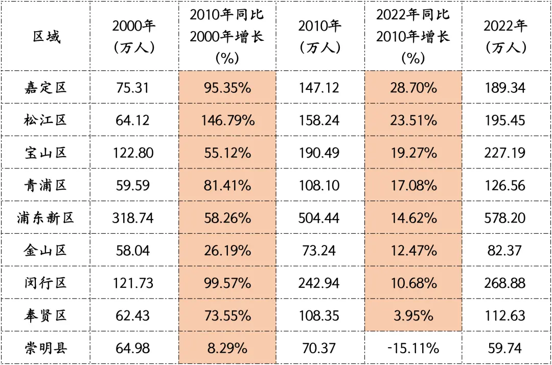 数据整理自：上海统计局各年份统计年鉴