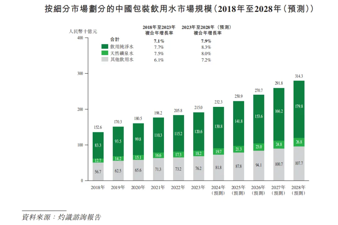 灼识咨询报告（华润饮料招股书截图）