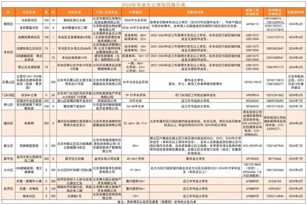 北京3000余套（间）保租房专项配租新毕业大学生