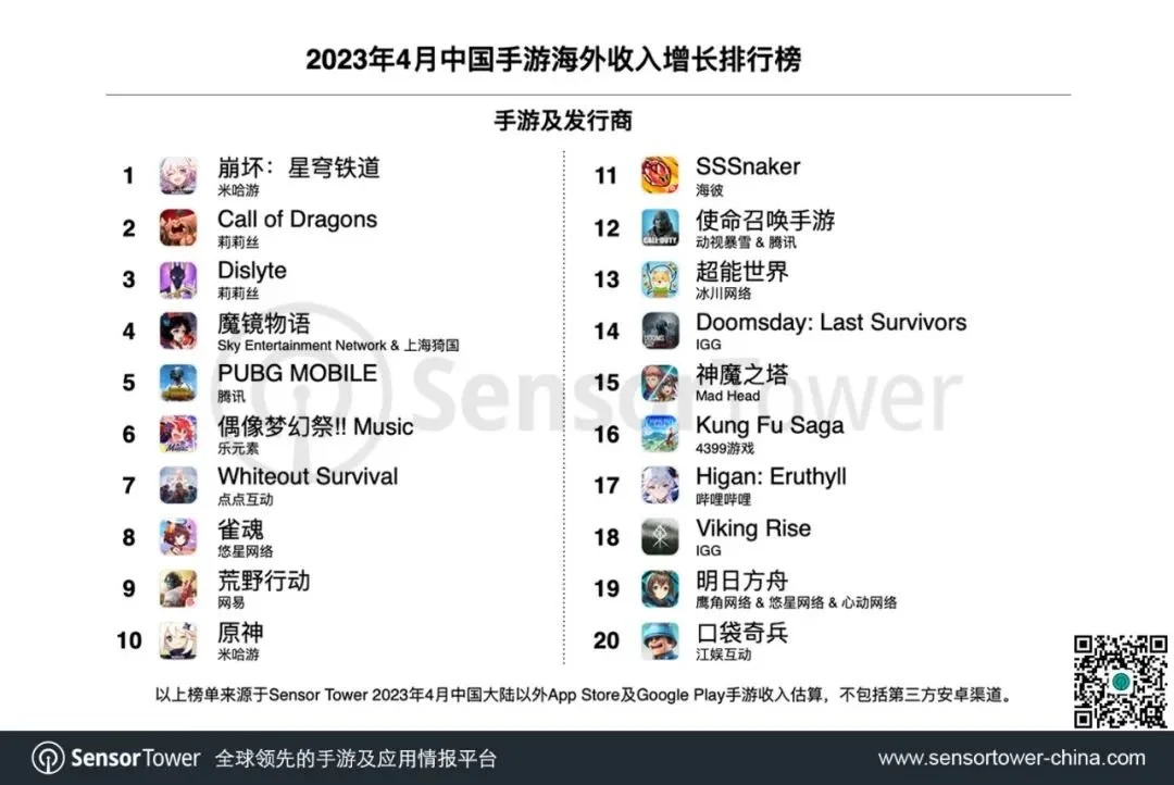 Sensor Tower：米哈游《崩坏：星穹铁道》空降增长榜榜首 登顶出海手游下载榜-《崩坏:星穹铁道》官方