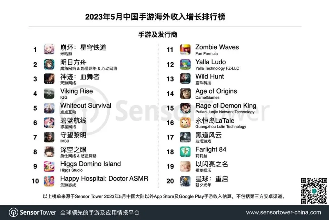 Sensor Tower：5月成功出海的中国手游《崩坏：星穹铁道》登顶收入榜与增长榜-崩坏星穹铁道上线时间 什么时候公测