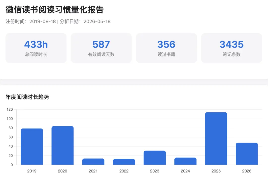 微信读书Skill冲上热搜，AI终于让我的书不白读了