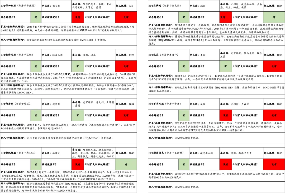 资料来源：北约2022年11月的最新公开数据（https://shape.nato.int/ efp/efp/fact-sheet）。