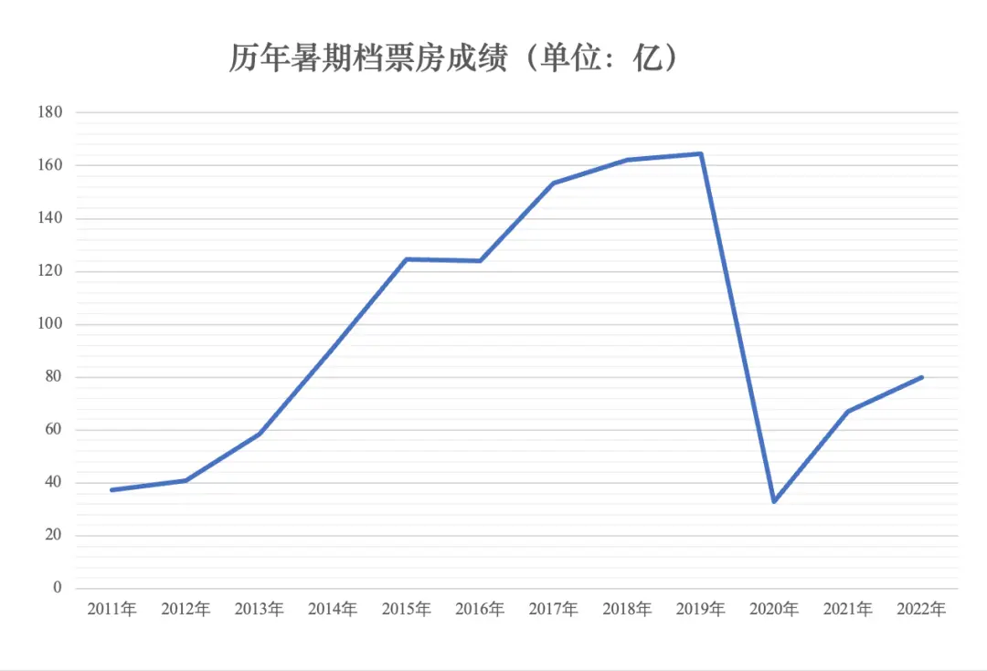 数据来源：猫眼专业版