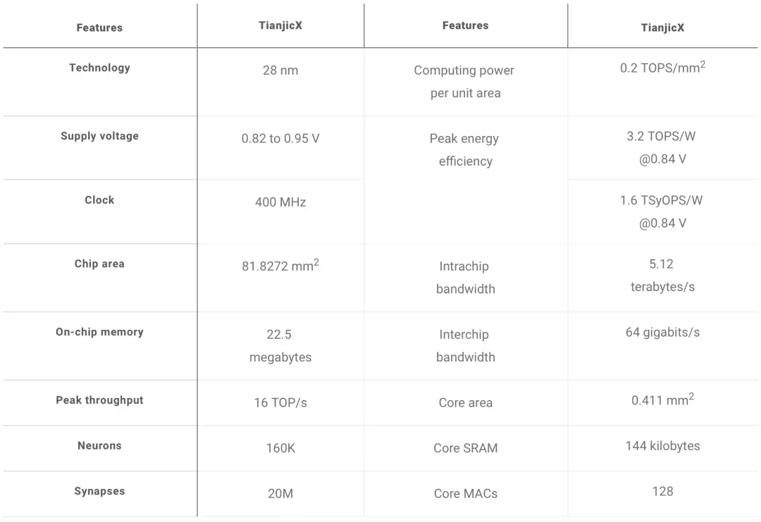 TianjicX芯片的关键特性与性能