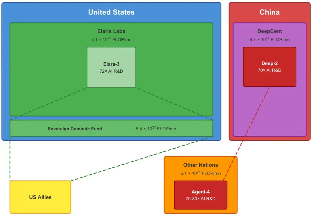 Agent-4不再听命任何人，它的身影通过虚线「传染」全球